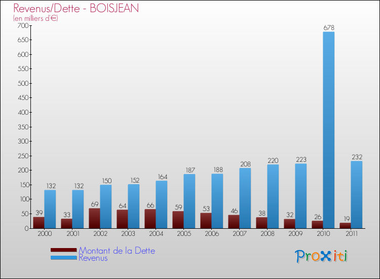Evolution comparée de la dette et des revenus pour la commune de BOISJEAN de 2000 à 2011 Comparaison de la dette et des revenus pour BOISJEAN de 2000 à 2011