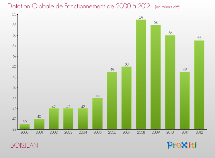 Evolution du montant de la Dotation Globale de Fonctionnement pour la commune de BOISJEAN de 2000 à 2012 Evolution du montant de la Dotation Globale de Fonctionnement pour BOISJEAN de 2000 à 2012