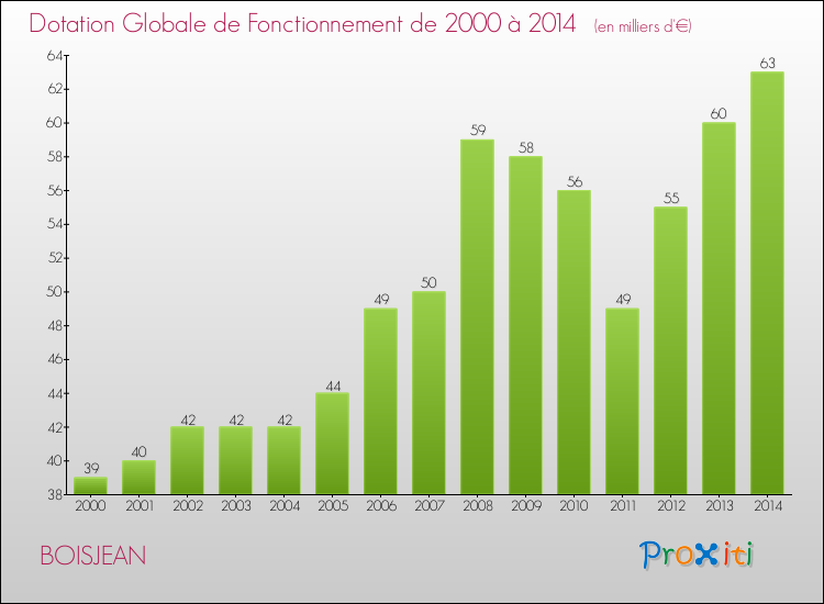 Evolution du montant de la Dotation Globale de Fonctionnement pour la commune de BOISJEAN de 2000 à 2014 Evolution du montant de la Dotation Globale de Fonctionnement pour BOISJEAN de 2000 à 2014