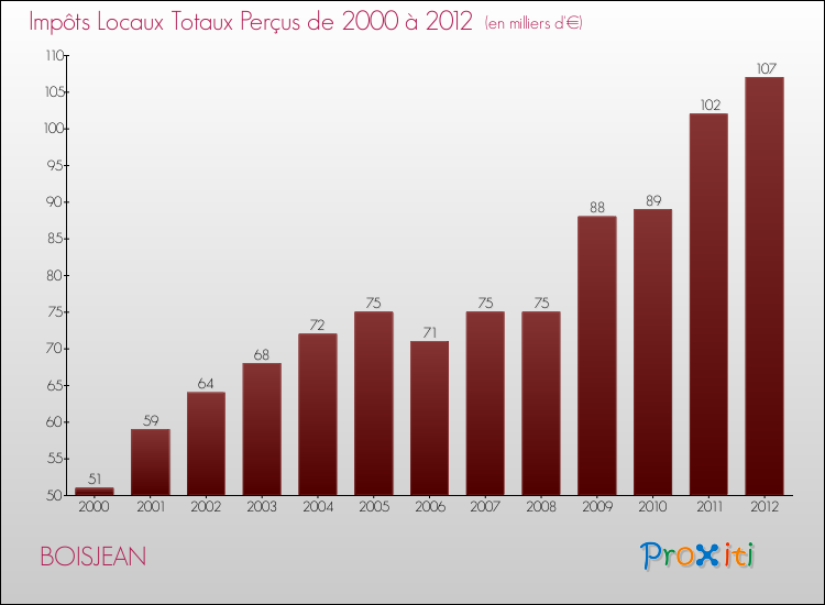 Evolution des Impôts Locaux pour la commune de BOISJEAN de 2000 à 2012 Evolution des Impôts Locaux pour BOISJEAN de 2000 à 2012