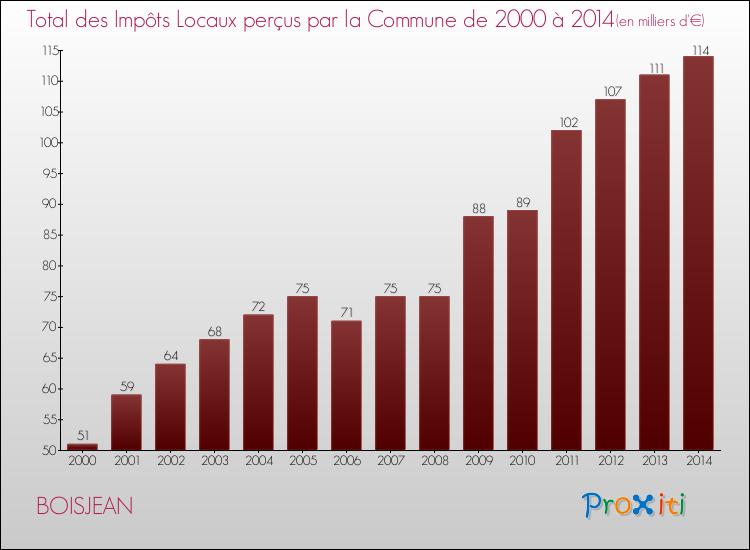 Evolution des Impôts Locaux pour la commune de BOISJEAN de 2000 à 2014 Evolution des Impôts Locaux pour BOISJEAN de 2000 à 2014