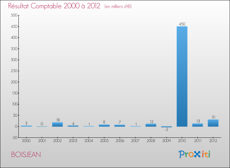 Evolution du résultat comptable pour la commune de BOISJEAN de 2000 à 2012 Evolution du résultat comptable pour BOISJEAN de 2000 à 2012