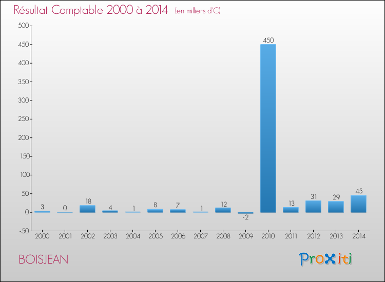 Evolution du résultat comptable pour la commune de BOISJEAN de 2000 à 2014 Evolution du résultat comptable pour BOISJEAN de 2000 à 2014