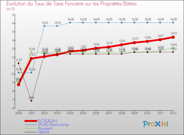 Evolution du taux de la taxe foncière sur le bati pour BOISJEAN et les communes proches de 2000 à 2012 Comparaison des taux de taxe foncière sur le bati pour BOISJEAN et les communes voisines de 2000 à 2012