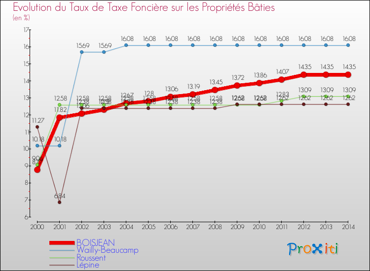Evolution du taux de la taxe foncière sur le bati pour BOISJEAN et les communes proches de 2000 à 2014 Comparaison des taux de taxe foncière sur le bati pour BOISJEAN et les communes voisines de 2000 à 2014