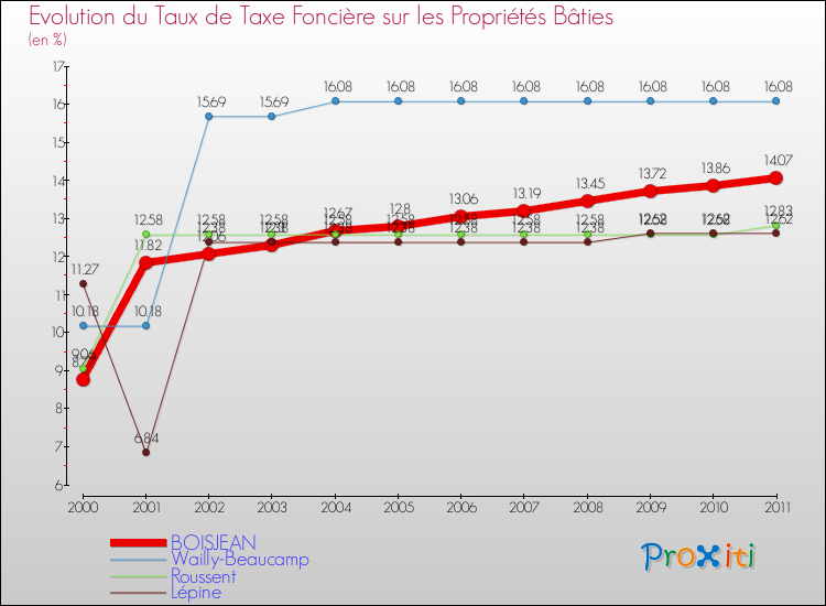 Evolution du taux de la taxe foncière sur le bati pour BOISJEAN et les communes proches Comparaison des taux de taxe foncière sur le bati pour BOISJEAN et les communes voisines