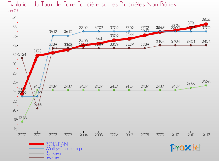 Evolution du taux de la taxe foncière sur les immeubles et terrains non batis pour BOISJEAN et les communes proches de 2000 à 2012 Comparaison des taux de la taxe foncière sur les immeubles et terrains non batis pour BOISJEAN et les communes voisines de 2000 à 2012