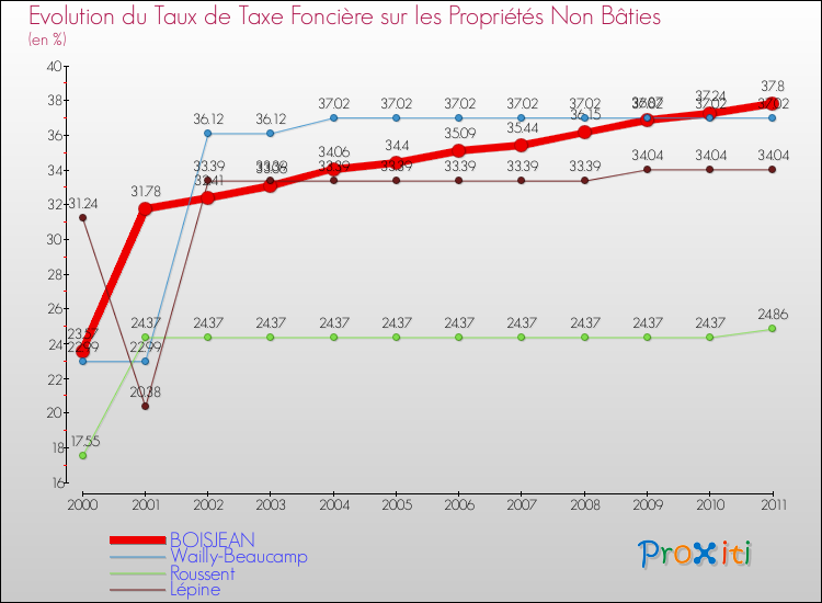 Evolution du taux de la taxe foncière sur les immeubles et terrains non batis pour BOISJEAN et les communes proches Comparaison des taux de la taxe foncière sur les immeubles et terrains non batis pour BOISJEAN et les communes voisines