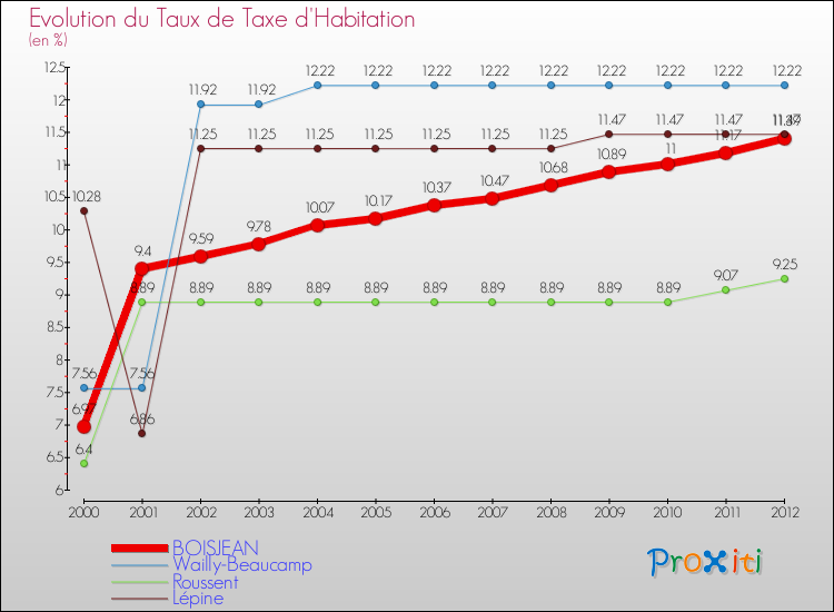 Evolution du taux de la taxe d'habitation pour BOISJEAN et les communes proches Comparaison des taux de la taxe d'habitation pour BOISJEAN et les communes voisines