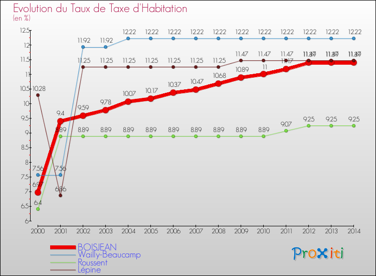 Evolution du taux de la taxe d'habitation pour BOISJEAN et les communes proches de 2000 à 2014 Comparaison des taux de la taxe d'habitation pour BOISJEAN et les communes voisines de 2000 à 2014