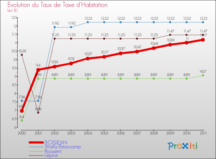 Evolution du taux de la taxe d'habitation pour BOISJEAN et les communes proches Comparaison des taux de la taxe d'habitation pour BOISJEAN et les communes voisines