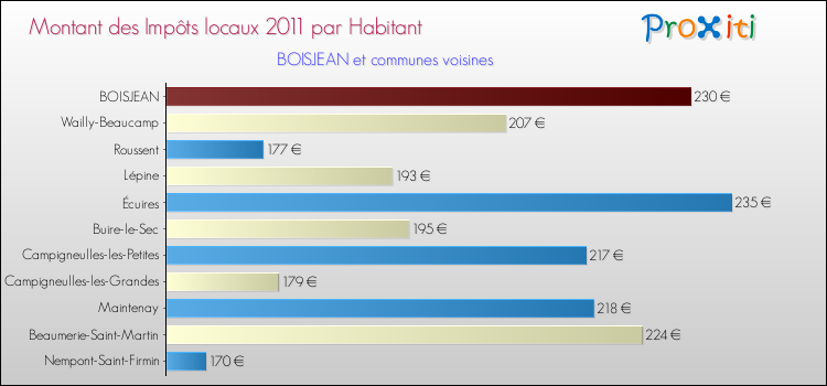 Montant des impôts locaux par Habitant pour BOISJEAN et les communes proches Comparaison des impôts locaux par habitant pour BOISJEAN et les communes voisines