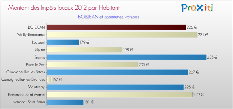 Montant des impôts locaux par Habitant pour BOISJEAN et les communes proches Comparaison des impôts locaux par habitant pour BOISJEAN et les communes voisines