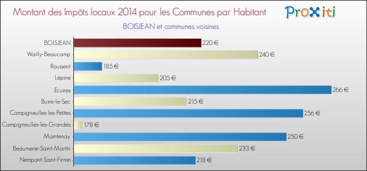 Montant des impôts locaux par Habitant pour BOISJEAN et les communes proches en 2014 Comparaison des impôts locaux par habitant pour BOISJEAN et les communes voisines en 2014