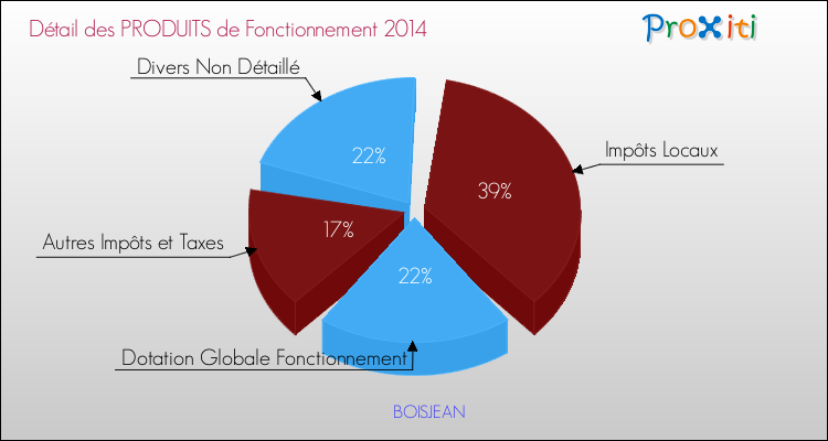 Décomposition du Budget de Fonctionnement 2014 de la commune de BOISJEAN Budget de Fonctionnement 2014 pour la commune de BOISJEAN