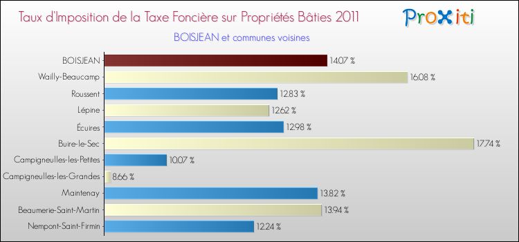 Taux d'imposition de la taxe foncière sur le bati 2011 pour BOISJEAN et les communes proches Comparaison des taux d'imposition de la taxe foncière sur le bati 2011 pour BOISJEAN et les communes voisines