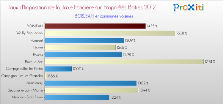Taux d'imposition de la taxe foncière sur le bati 2012 pour BOISJEAN et les communes proches Comparaison des taux d'imposition de la taxe foncière sur le bati 2012 pour BOISJEAN et les communes voisines