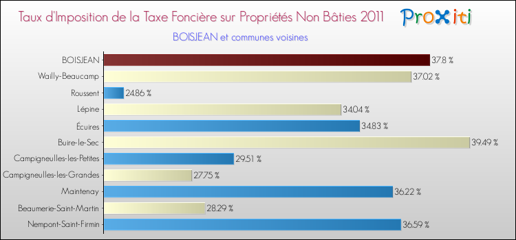 Taux d'imposition de la taxe foncière sur les immeubles et terrains non batis 2011 pour BOISJEAN et les communes proches Comparaison des taux d'imposition de la taxe foncière sur les immeubles et terrains non batis 2011 pour BOISJEAN et les communes voisines