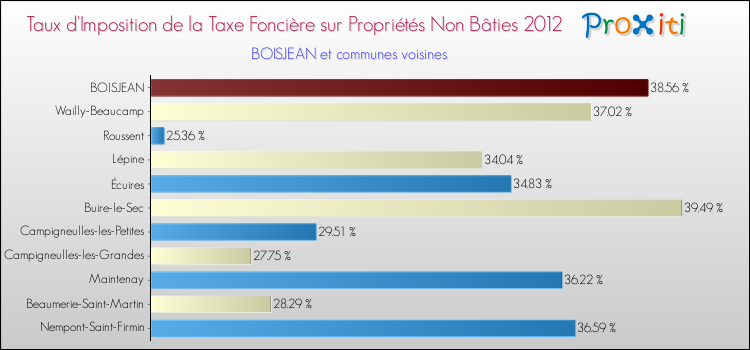 Taux d'imposition de la taxe foncière sur les immeubles et terrains non batis 2012 pour BOISJEAN et les communes proches Comparaison des taux d'imposition de la taxe foncière sur les immeubles et terrains non batis 2012 pour BOISJEAN et les communes voisines