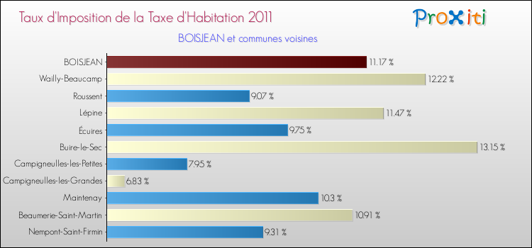 Taux d'imposition de la taxe d'habitation 2011 pour BOISJEAN et les communes proches Comparaison des taux d'imposition de la taxe d'habitation 2011 pour BOISJEAN et les communes voisines