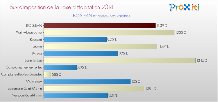 Taux d'imposition de la taxe d'habitation 2014 pour BOISJEAN et les communes proches Comparaison des taux d'imposition de la taxe d'habitation 2014 pour BOISJEAN et les communes voisines