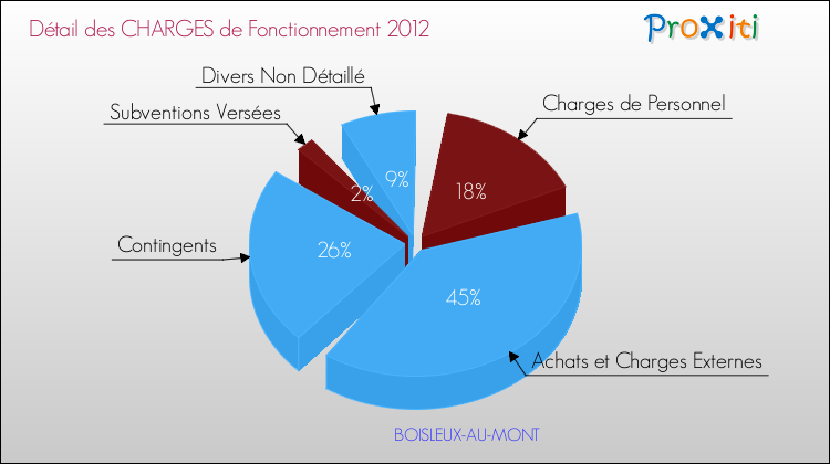 Décomposition des Charges de Fonctionnement 2012 de la commune de BOISLEUX-AU-MONT Charges de Fonctionnement 2012 pour la commune de BOISLEUX-AU-MONT