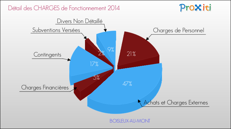 Décomposition des Charges de Fonctionnement 2014 de la commune de BOISLEUX-AU-MONT Charges de Fonctionnement 2014 pour la commune de BOISLEUX-AU-MONT