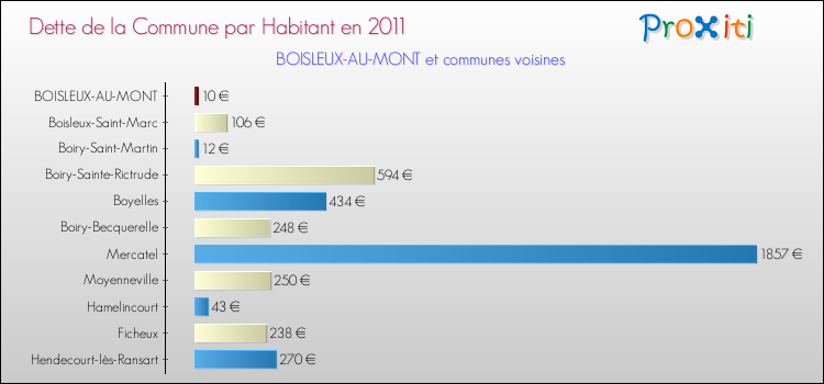 Dette par habitant de la commune en 2011 pour BOISLEUX-AU-MONT et les communes proches Comparaison de la dette par habitant de la commune en 2011 pour BOISLEUX-AU-MONT et les communes voisines