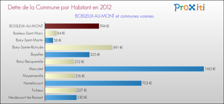 Dette par habitant de la commune en 2012 pour BOISLEUX-AU-MONT et les communes proches Comparaison de la dette par habitant de la commune en 2012 pour BOISLEUX-AU-MONT et les communes voisines