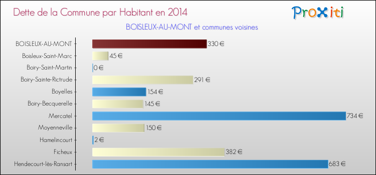 Dette par habitant de la commune en 2014 pour BOISLEUX-AU-MONT et les communes proches Comparaison de la dette par habitant de la commune en 2014 pour BOISLEUX-AU-MONT et les communes voisines