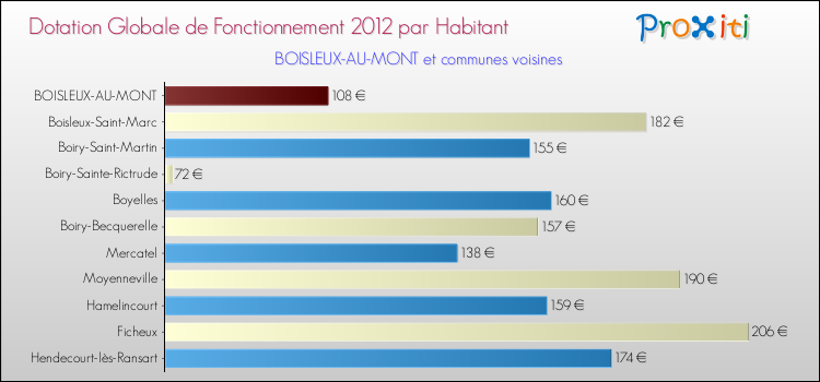 Montant des dotations globales de fonctionnement DGF par Habitant pour BOISLEUX-AU-MONT et les communes proches Comparaison des des dotations globales de fonctionnement DGF par habitant pour BOISLEUX-AU-MONT et les communes voisines