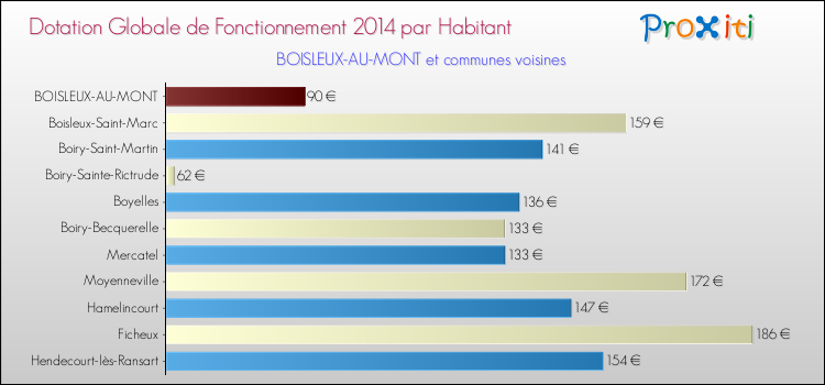 Montant des dotations globales de fonctionnement DGF par Habitant pour BOISLEUX-AU-MONT et les communes proches en 2014. Comparaison des des dotations globales de fonctionnement DGF par habitant pour BOISLEUX-AU-MONT et les communes voisines en 2014.
