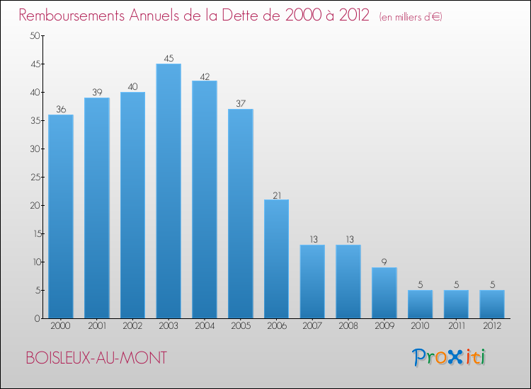 Evolution de l'annuité de la dette pour la commune de BOISLEUX-AU-MONT de 2000 à 2012 Annuités de la dette pour BOISLEUX-AU-MONT de 2000 à 2012