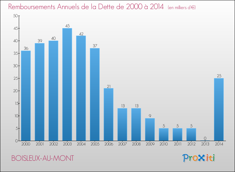 Evolution de l'annuité de la dette pour la commune de BOISLEUX-AU-MONT de 2000 à 2014 Annuités de la dette pour BOISLEUX-AU-MONT de 2000 à 2014