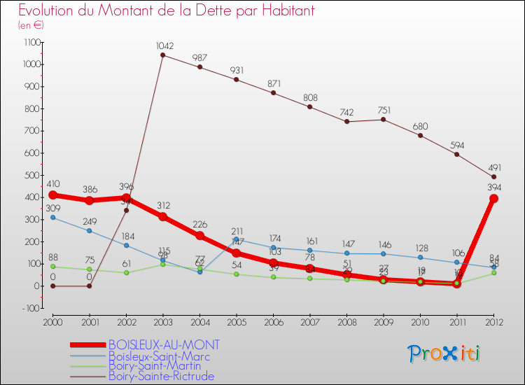 Evolution de la dette par habitant pour la commune de BOISLEUX-AU-MONT et les communes proches de 2000 à 2012 Comparaison de la dette par habitant pour BOISLEUX-AU-MONT et les communes voisines de 2000 à 2012