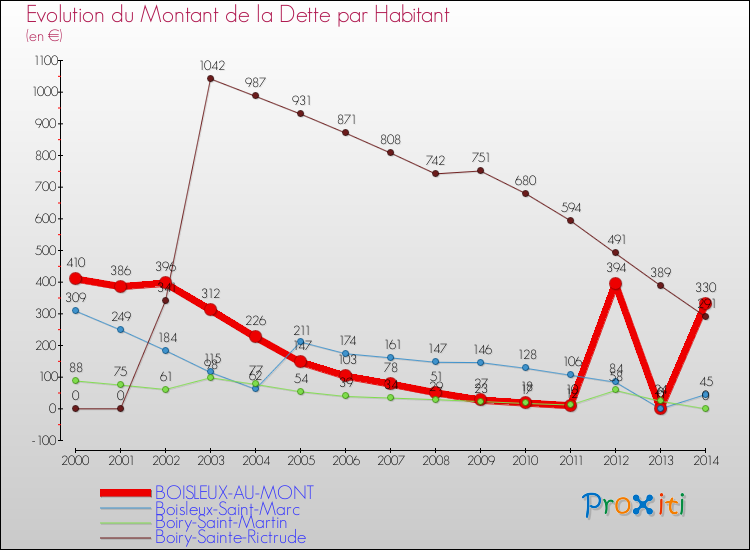 Evolution de la dette par habitant pour la commune de BOISLEUX-AU-MONT et les communes proches de 2000 à 2014 Comparaison de la dette par habitant pour BOISLEUX-AU-MONT et les communes voisines de 2000 à 2014