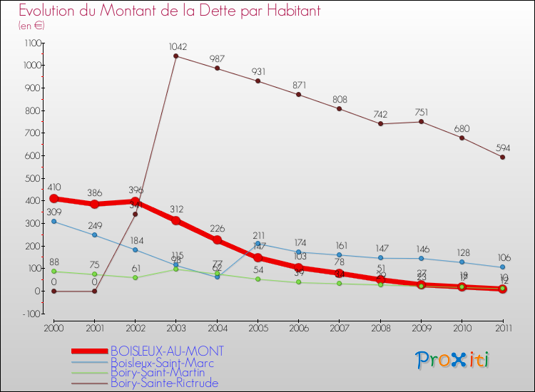 Evolution de la dette par habitant pour la commune de BOISLEUX-AU-MONT et les communes proches Comparaison de la dette par habitant pour BOISLEUX-AU-MONT et les communes voisines