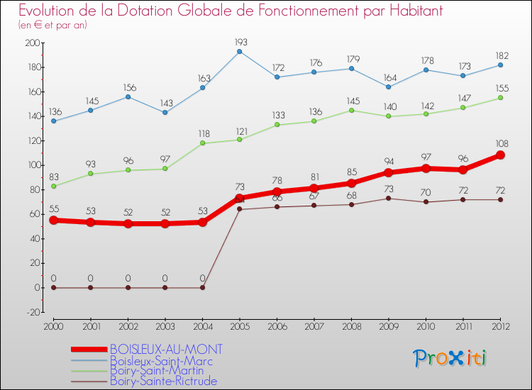 Evolution et montant de la dotation globale de fonctionnement par Habitant pour BOISLEUX-AU-MONT et les communes proches Comparaison des dotations globales de fonctionnement par habitant pour BOISLEUX-AU-MONT et les communes voisines