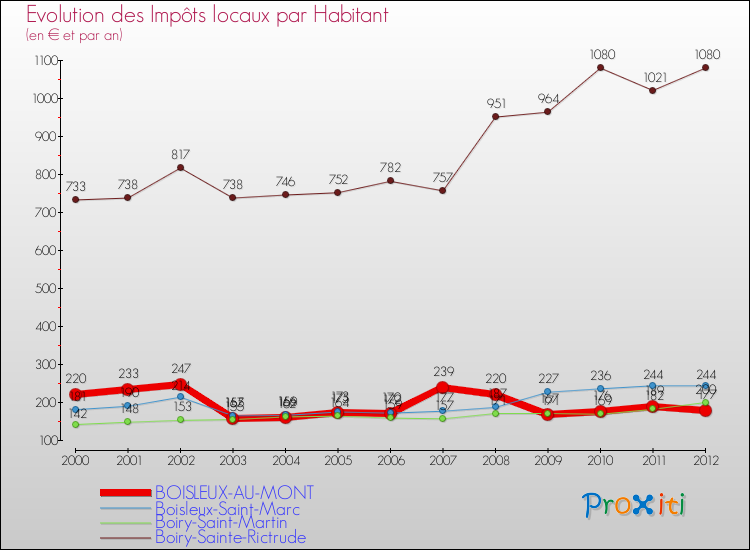 Evolution et montant des impôts locaux par Habitant pour BOISLEUX-AU-MONT et les communes proches Comparaison des impôts locaux par habitant pour BOISLEUX-AU-MONT et les communes voisines