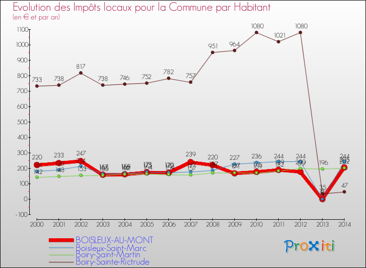 Evolution et montant des impôts locaux par Habitant pour BOISLEUX-AU-MONT et les communes proches de 2000 à 2014 Comparaison des impôts locaux par habitant pour BOISLEUX-AU-MONT et les communes voisines de 2000 à 2014