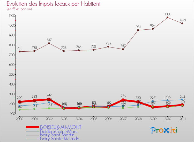 Evolution et montant des impôts locaux par Habitant pour BOISLEUX-AU-MONT et les communes proches Comparaison des impôts locaux par habitant pour BOISLEUX-AU-MONT et les communes voisines