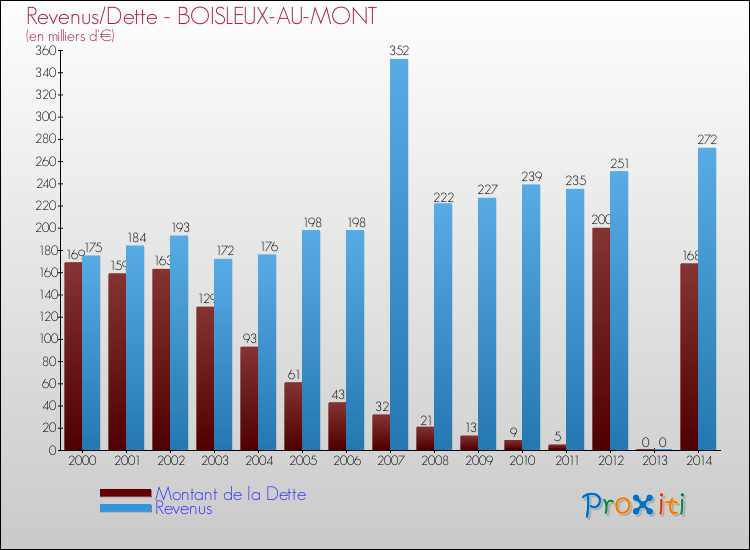 Evolution comparée de la dette et des revenus pour la commune de BOISLEUX-AU-MONT de 2000 à 2014 Comparaison de la dette et des revenus pour BOISLEUX-AU-MONT de 2000 à 2014