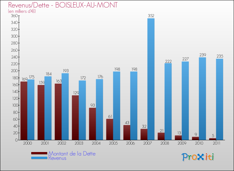Evolution comparée de la dette et des revenus pour la commune de BOISLEUX-AU-MONT de 2000 à 2011 Comparaison de la dette et des revenus pour BOISLEUX-AU-MONT de 2000 à 2011