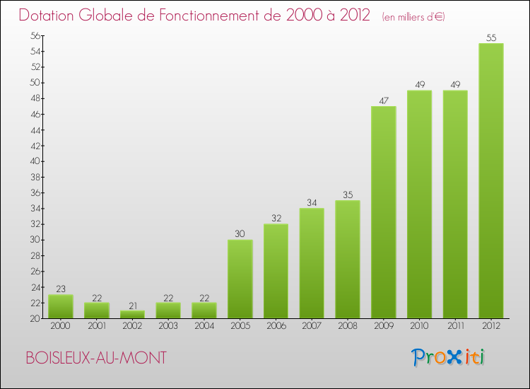 Evolution du montant de la Dotation Globale de Fonctionnement pour la commune de BOISLEUX-AU-MONT de 2000 à 2012 Evolution du montant de la Dotation Globale de Fonctionnement pour BOISLEUX-AU-MONT de 2000 à 2012