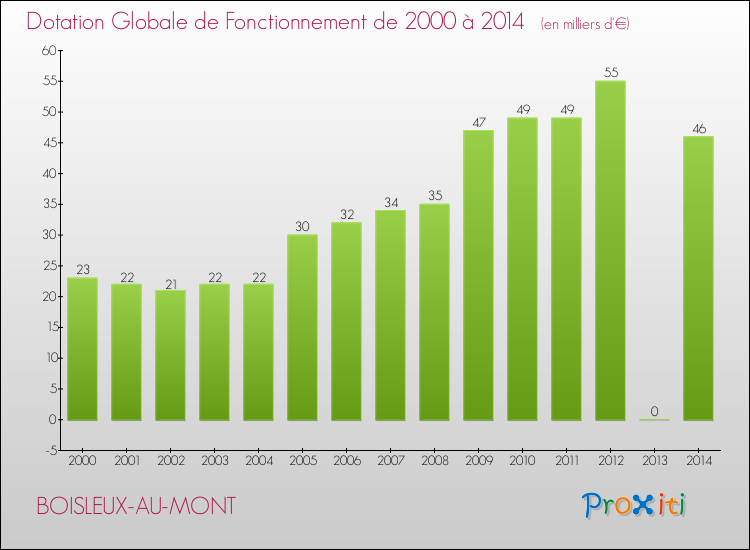 Evolution du montant de la Dotation Globale de Fonctionnement pour la commune de BOISLEUX-AU-MONT de 2000 à 2014 Evolution du montant de la Dotation Globale de Fonctionnement pour BOISLEUX-AU-MONT de 2000 à 2014