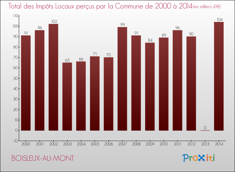 Evolution des Impôts Locaux pour la commune de BOISLEUX-AU-MONT de 2000 à 2014 Evolution des Impôts Locaux pour BOISLEUX-AU-MONT de 2000 à 2014