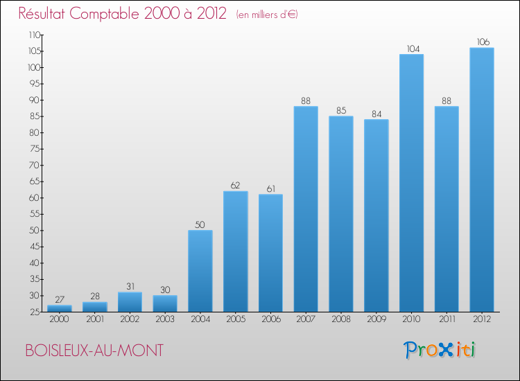 Evolution du résultat comptable pour la commune de BOISLEUX-AU-MONT de 2000 à 2012 Evolution du résultat comptable pour BOISLEUX-AU-MONT de 2000 à 2012