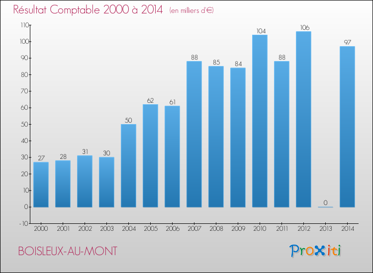 Evolution du résultat comptable pour la commune de BOISLEUX-AU-MONT de 2000 à 2014 Evolution du résultat comptable pour BOISLEUX-AU-MONT de 2000 à 2014