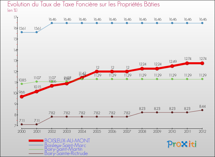 Evolution du taux de la taxe foncière sur le bati pour BOISLEUX-AU-MONT et les communes proches de 2000 à 2012 Comparaison des taux de taxe foncière sur le bati pour BOISLEUX-AU-MONT et les communes voisines de 2000 à 2012