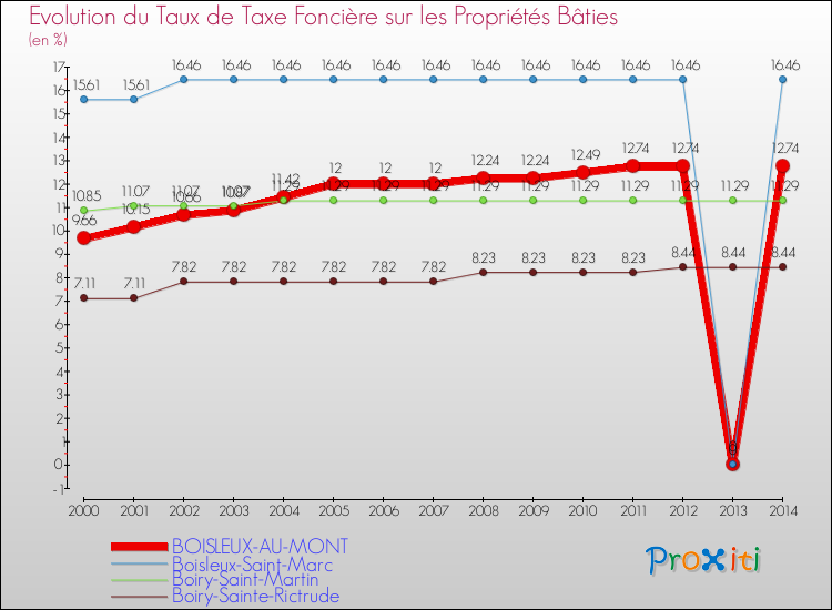 Evolution du taux de la taxe foncière sur le bati pour BOISLEUX-AU-MONT et les communes proches de 2000 à 2014 Comparaison des taux de taxe foncière sur le bati pour BOISLEUX-AU-MONT et les communes voisines de 2000 à 2014